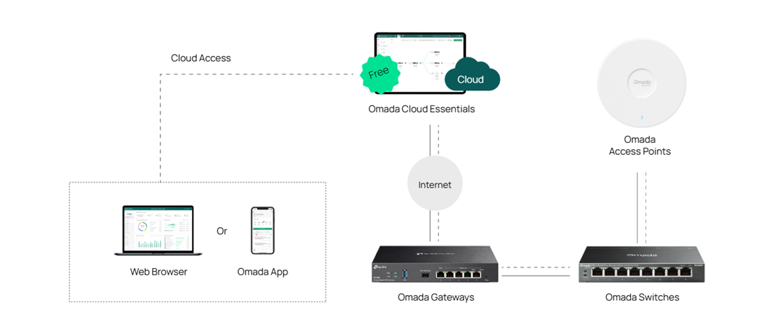 Quản lý switch ES208GP qua Omada Cloud