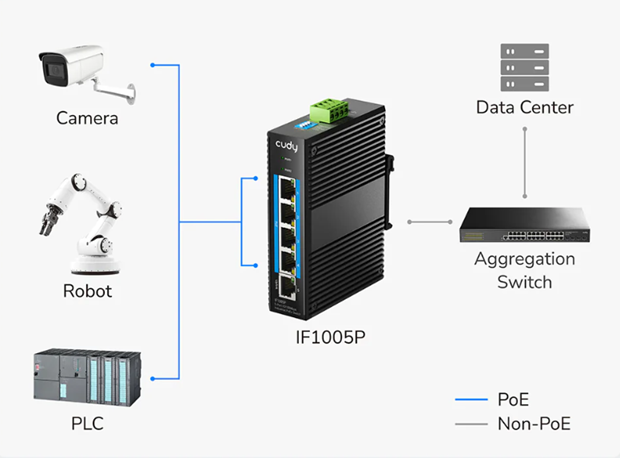 Switch Cudy IF1005P 4 cổng PoE công nghiệp 120W