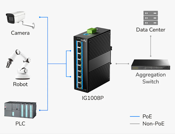 Bố trí 8 cổng PoE+ Gigabit trên Switch IG1008P Unmanaged