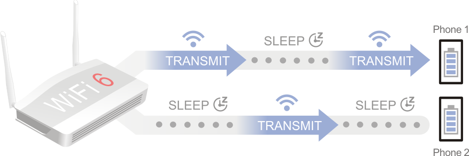 Công nghệ WiFi 6 với Target Wake Time giúp tiết kiệm năng lượng