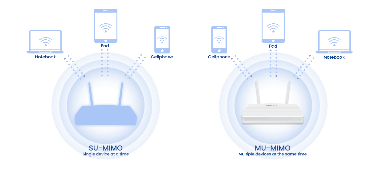 MU-MIMO giúp nhiều thiết bị truy cập WiFi cùng lúc hiệu quả