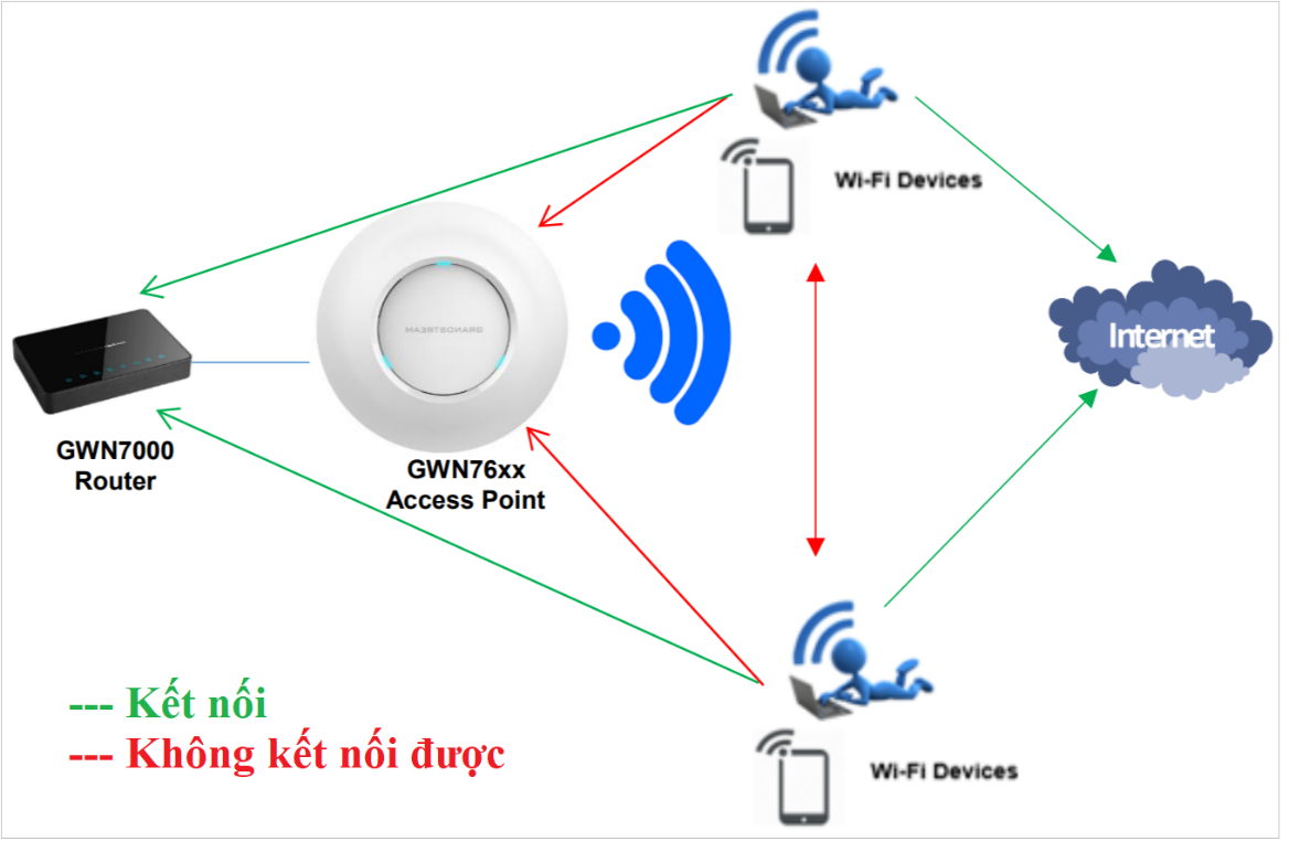 Chế độ Gateway MAC