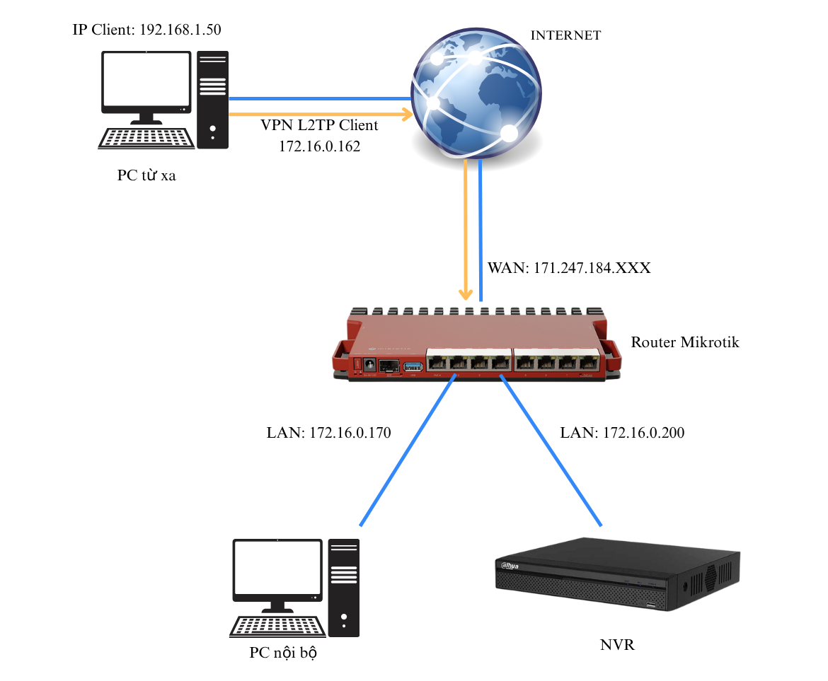 Sơ đồ VPN L2TP Client to site Trên Router Mikrotik