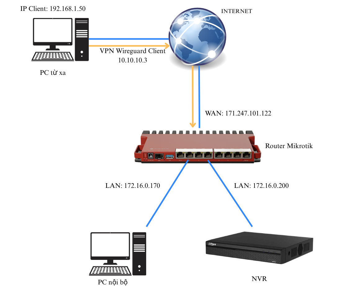 Mô hình kết nối VPN Wireguard Client to site Trên Mikrotik