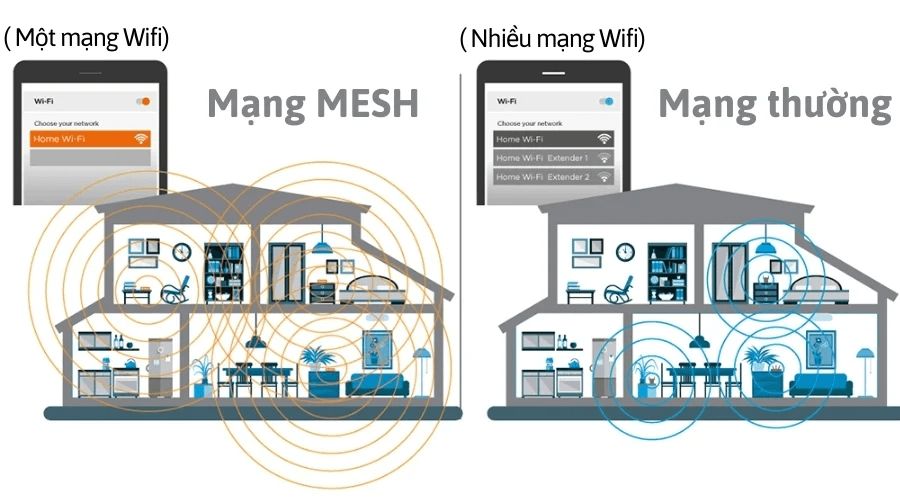 Lơi ích Home Mesh Wifi