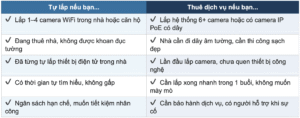 Bảng gợi ý nên tự lắp hay nhờ thợ lắp camera
