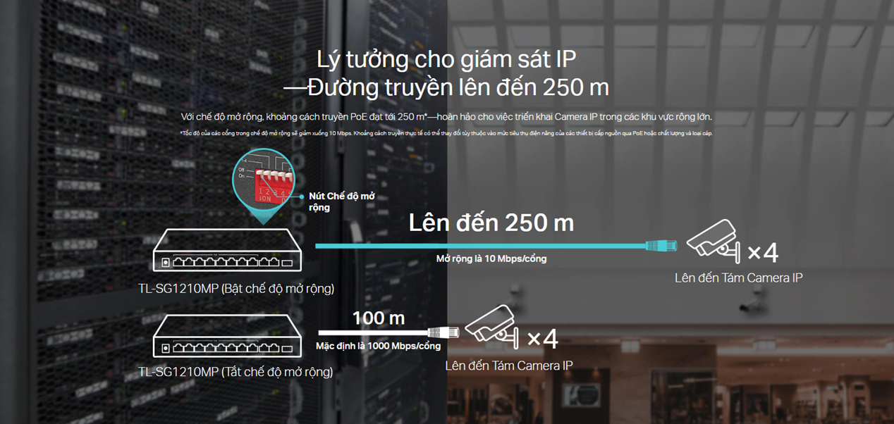 Chế độ Extend Mode truyền PoE lên đến 250 mét